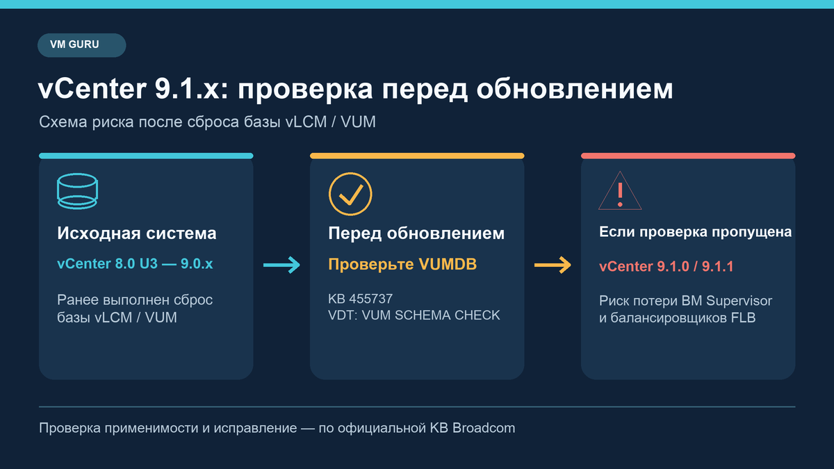 ����� �������� VUMDB ����� ����������� vCenter �� 9.1.x