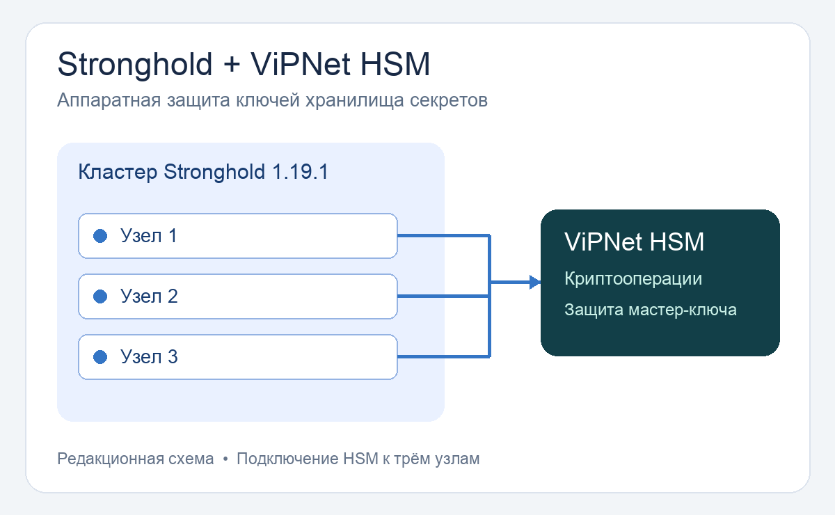 ��� ���� Stronghold ���������� � ViPNet HSM