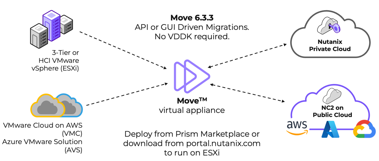 ����� �������� Nutanix Move 6.3.3