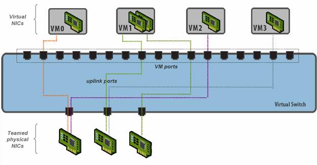 Виртуализация - Балансировка загрузки (Load Balancing) в VMware ESX ...